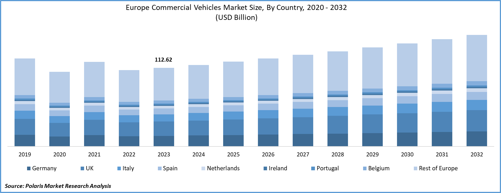 Europe Commercial Vehicles Market Size
